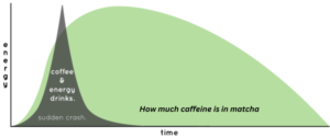 how much caffeine is in matcha